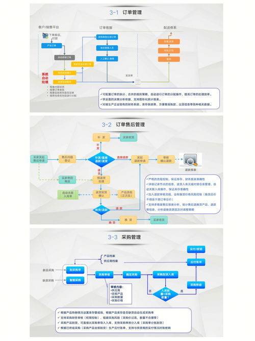 产品流程 电商流程详解