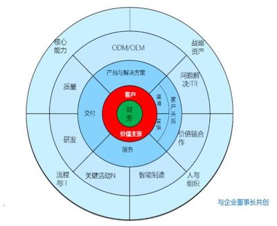 兰涛:战略咨询札记--为客户解忧,向客户学习