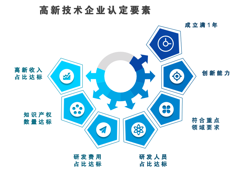 财务管理咨询 - 高企财务规划立项备案rd撰写研发归集高新技术企业认